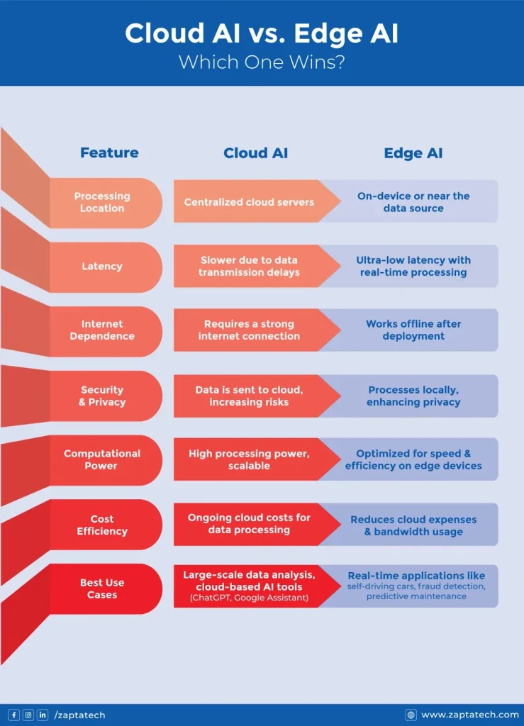 Cloud AI vs Edge AI
